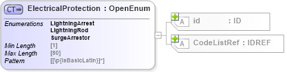 XSD Diagram of ElectricalProtection in schema acord-pcs-v1_16_0-ns-nodoc-codes_xsd (Acord - Property & Casualty/Surety Standards Program)