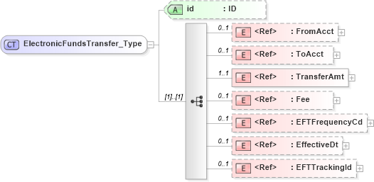 XSD Diagram of ElectronicFundsTransfer_Type in schema acord-pcs-v1_16_0-ns-nodoc-codes_xsd (Acord - Property & Casualty/Surety Standards Program)