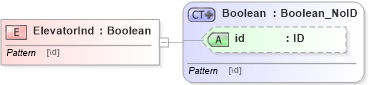 XSD Diagram of ElevatorInd in schema acord-pcs-v1_16_0-ns-nodoc-codes_xsd (Acord - Property & Casualty/Surety Standards Program)