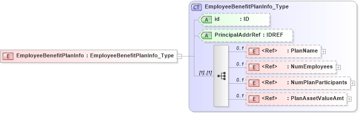 XSD Diagram of EmployeeBenefitPlanInfo in schema acord-pcs-v1_16_0-ns-nodoc-codes_xsd (Acord - Property & Casualty/Surety Standards Program)