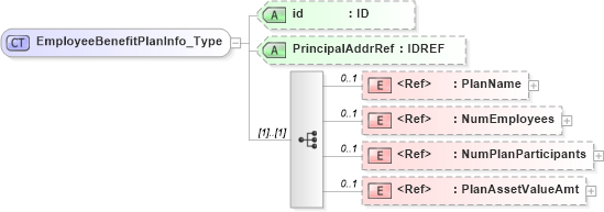 XSD Diagram of EmployeeBenefitPlanInfo_Type in schema acord-pcs-v1_16_0-ns-nodoc-codes_xsd (Acord - Property & Casualty/Surety Standards Program)
