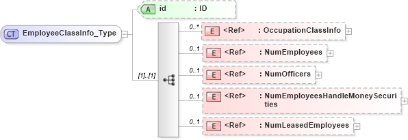XSD Diagram of EmployeeClassInfo_Type in schema acord-pcs-v1_16_0-ns-nodoc-codes_xsd (Acord - Property & Casualty/Surety Standards Program)