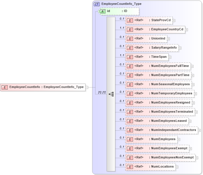 XSD Diagram of EmployeeCountInfo in schema acord-pcs-v1_16_0-ns-nodoc-codes_xsd (Acord - Property & Casualty/Surety Standards Program)