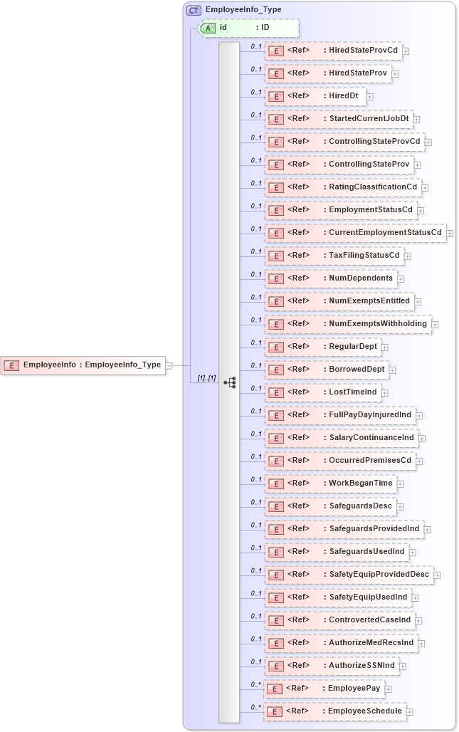 XSD Diagram of EmployeeInfo in schema acord-pcs-v1_16_0-ns-nodoc-codes_xsd (Acord - Property & Casualty/Surety Standards Program)