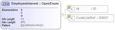XSD Diagram of EmployeeInterest in schema acord-pcs-v1_16_0-ns-nodoc-codes_xsd (Acord - Property & Casualty/Surety Standards Program)