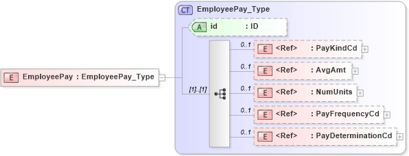 XSD Diagram of EmployeePay in schema acord-pcs-v1_16_0-ns-nodoc-codes_xsd (Acord - Property & Casualty/Surety Standards Program)