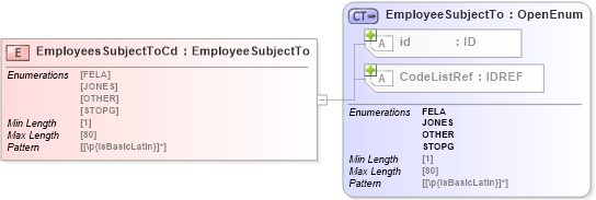 XSD Diagram of EmployeesSubjectToCd in schema acord-pcs-v1_16_0-ns-nodoc-codes_xsd (Acord - Property & Casualty/Surety Standards Program)