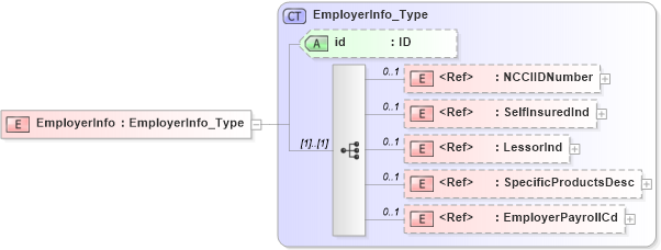 XSD Diagram of EmployerInfo in schema acord-pcs-v1_16_0-ns-nodoc-codes_xsd (Acord - Property & Casualty/Surety Standards Program)