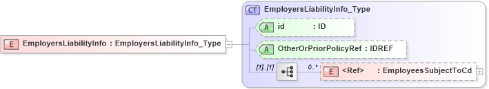 XSD Diagram of EmployersLiabilityInfo in schema acord-pcs-v1_16_0-ns-nodoc-codes_xsd (Acord - Property & Casualty/Surety Standards Program)