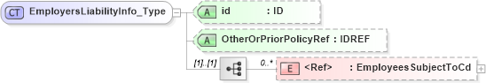 XSD Diagram of EmployersLiabilityInfo_Type in schema acord-pcs-v1_16_0-ns-nodoc-codes_xsd (Acord - Property & Casualty/Surety Standards Program)