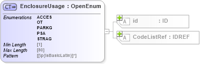 XSD Diagram of EnclosureUsage in schema acord-pcs-v1_16_0-ns-nodoc-codes_xsd (Acord - Property & Casualty/Surety Standards Program)