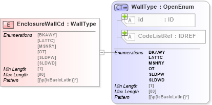 XSD Diagram of EnclosureWallCd in schema acord-pcs-v1_16_0-ns-nodoc-codes_xsd (Acord - Property & Casualty/Surety Standards Program)