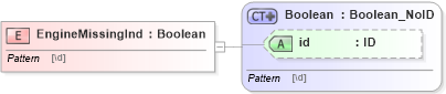 XSD Diagram of EngineMissingInd in schema acord-pcs-v1_16_0-ns-nodoc-codes_xsd (Acord - Property & Casualty/Surety Standards Program)