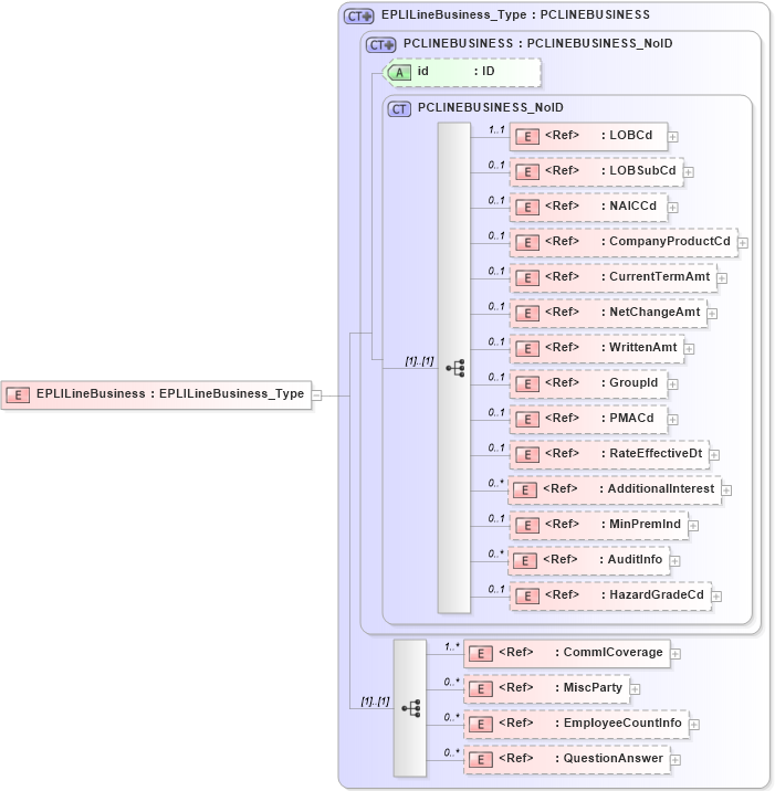 XSD Diagram of EPLILineBusiness in schema acord-pcs-v1_16_0-ns-nodoc-codes_xsd (Acord - Property & Casualty/Surety Standards Program)