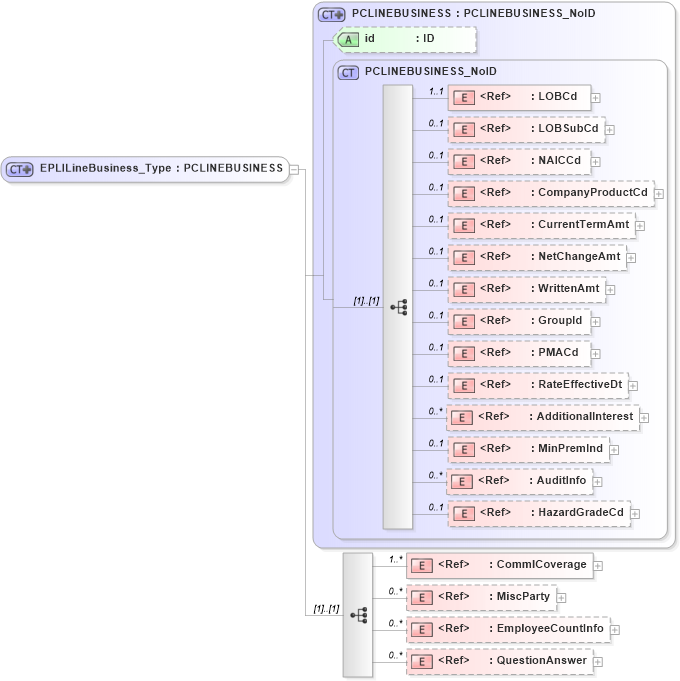 XSD Diagram of EPLILineBusiness_Type in schema acord-pcs-v1_16_0-ns-nodoc-codes_xsd (Acord - Property & Casualty/Surety Standards Program)