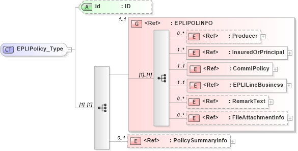 XSD Diagram of EPLIPolicy_Type in schema acord-pcs-v1_16_0-ns-nodoc-codes_xsd (Acord - Property & Casualty/Surety Standards Program)