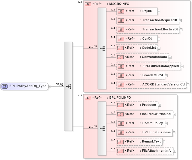 XSD Diagram of EPLIPolicyAddRq_Type in schema acord-pcs-v1_16_0-ns-nodoc-codes_xsd (Acord - Property & Casualty/Surety Standards Program)