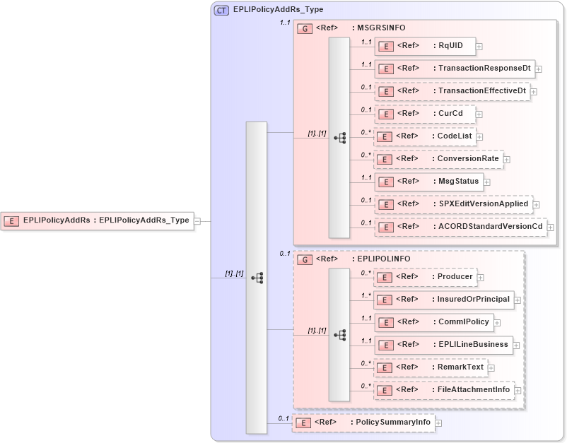 XSD Diagram of EPLIPolicyAddRs in schema acord-pcs-v1_16_0-ns-nodoc-codes_xsd (Acord - Property & Casualty/Surety Standards Program)