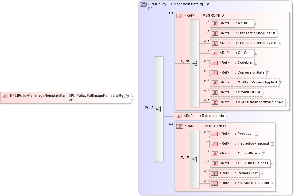 XSD Diagram of EPLIPolicyFullImageReinstateRq in schema acord-pcs-v1_16_0-ns-nodoc-codes_xsd (Acord - Property & Casualty/Surety Standards Program)