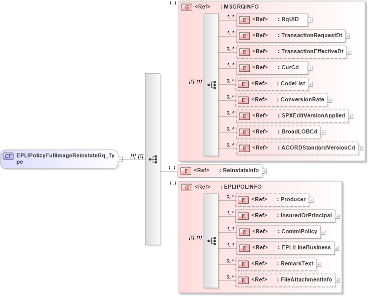 XSD Diagram of EPLIPolicyFullImageReinstateRq_Type in schema acord-pcs-v1_16_0-ns-nodoc-codes_xsd (Acord - Property & Casualty/Surety Standards Program)