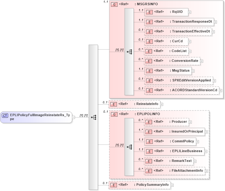 XSD Diagram of EPLIPolicyFullImageReinstateRs_Type in schema acord-pcs-v1_16_0-ns-nodoc-codes_xsd (Acord - Property & Casualty/Surety Standards Program)
