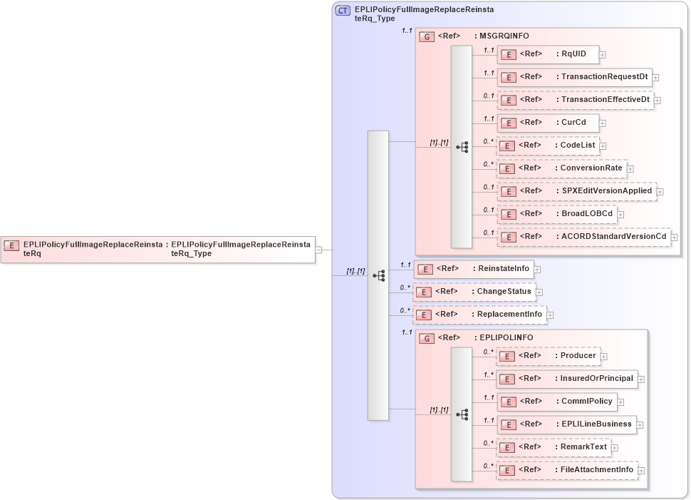 XSD Diagram of EPLIPolicyFullImageReplaceReinstateRq in schema acord-pcs-v1_16_0-ns-nodoc-codes_xsd (Acord - Property & Casualty/Surety Standards Program)