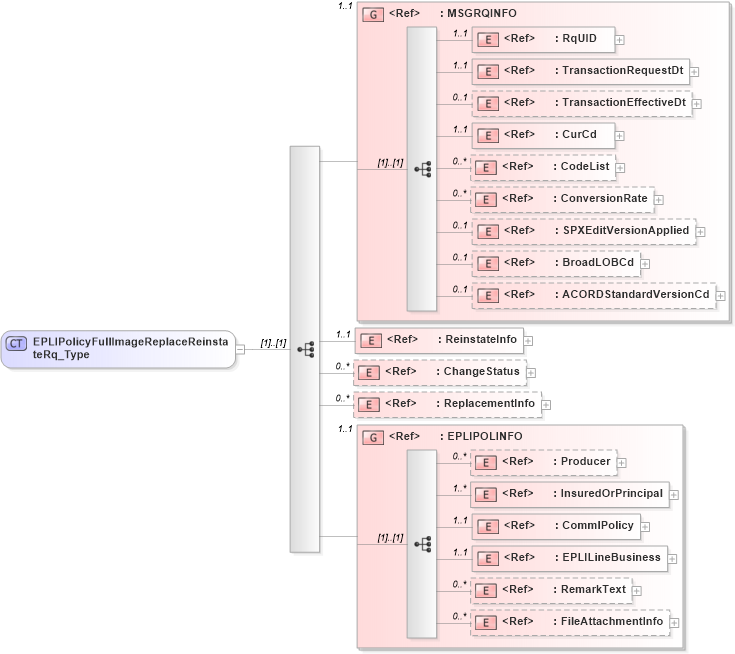 XSD Diagram of EPLIPolicyFullImageReplaceReinstateRq_Type in schema acord-pcs-v1_16_0-ns-nodoc-codes_xsd (Acord - Property & Casualty/Surety Standards Program)