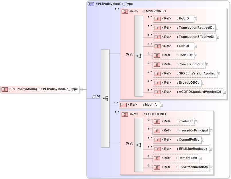 XSD Diagram of EPLIPolicyModRq in schema acord-pcs-v1_16_0-ns-nodoc-codes_xsd (Acord - Property & Casualty/Surety Standards Program)
