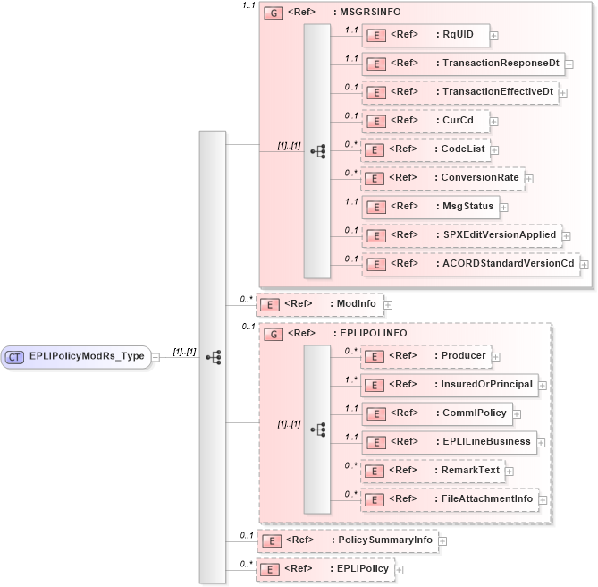 XSD Diagram of EPLIPolicyModRs_Type in schema acord-pcs-v1_16_0-ns-nodoc-codes_xsd (Acord - Property & Casualty/Surety Standards Program)