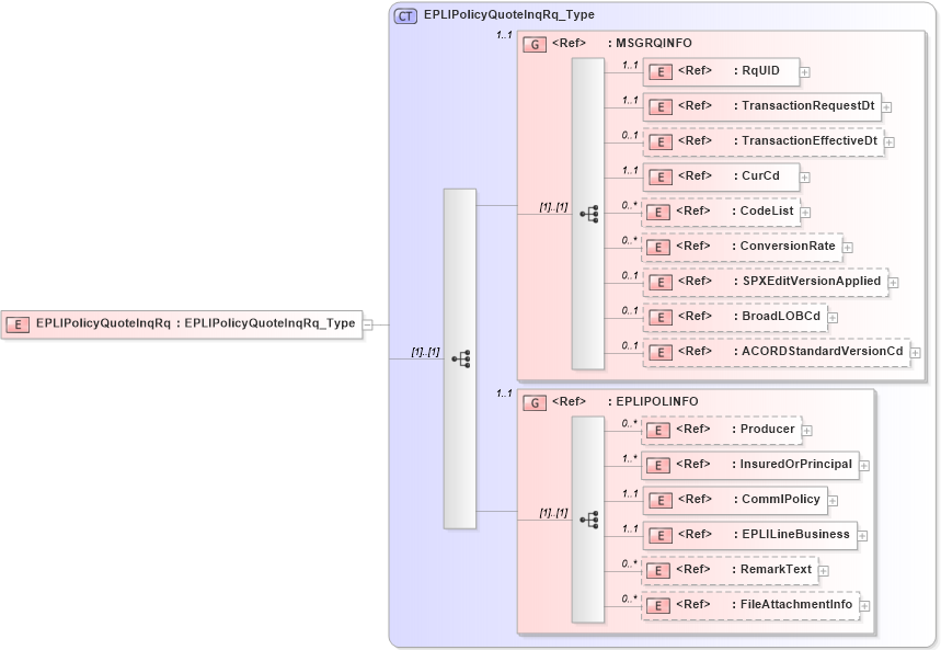 XSD Diagram of EPLIPolicyQuoteInqRq in schema acord-pcs-v1_16_0-ns-nodoc-codes_xsd (Acord - Property & Casualty/Surety Standards Program)