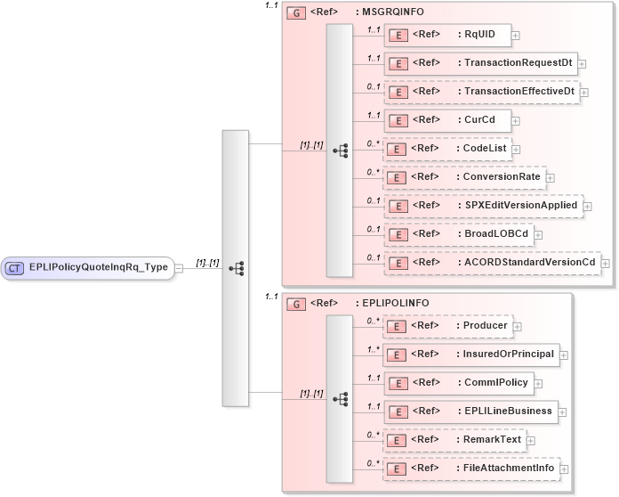 XSD Diagram of EPLIPolicyQuoteInqRq_Type in schema acord-pcs-v1_16_0-ns-nodoc-codes_xsd (Acord - Property & Casualty/Surety Standards Program)