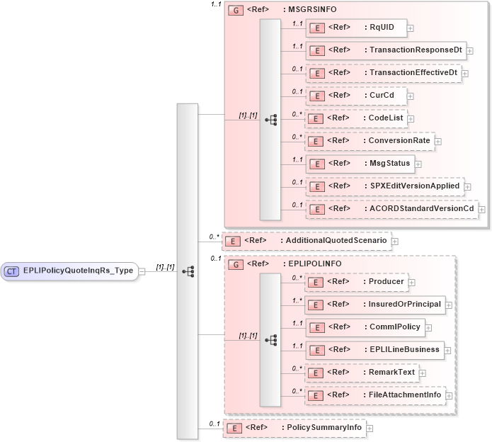 XSD Diagram of EPLIPolicyQuoteInqRs_Type in schema acord-pcs-v1_16_0-ns-nodoc-codes_xsd (Acord - Property & Casualty/Surety Standards Program)