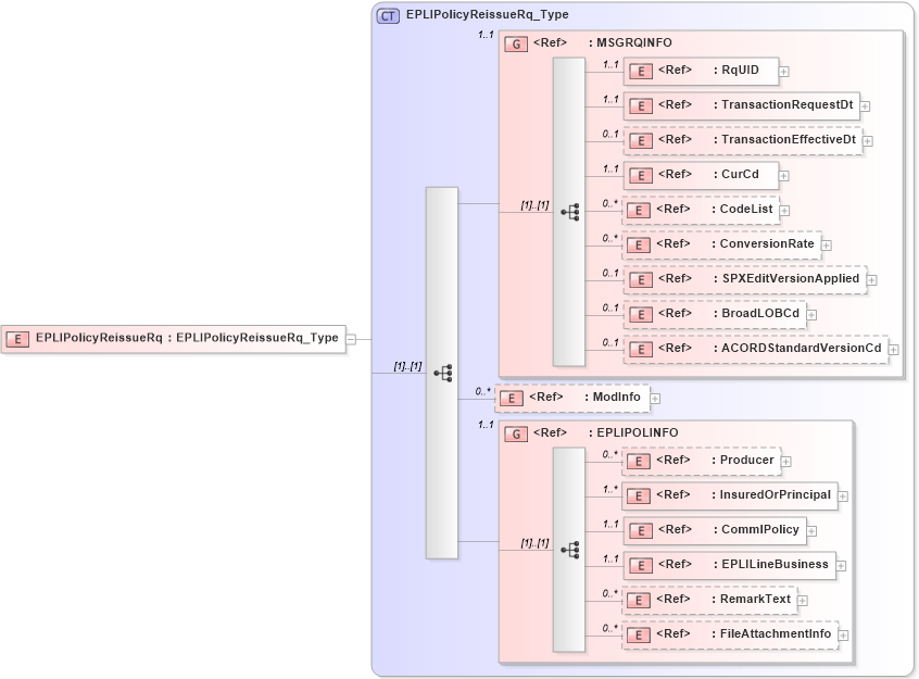 XSD Diagram of EPLIPolicyReissueRq in schema acord-pcs-v1_16_0-ns-nodoc-codes_xsd (Acord - Property & Casualty/Surety Standards Program)