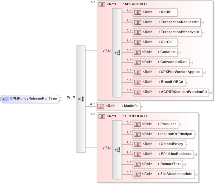 XSD Diagram of EPLIPolicyReissueRq_Type in schema acord-pcs-v1_16_0-ns-nodoc-codes_xsd (Acord - Property & Casualty/Surety Standards Program)