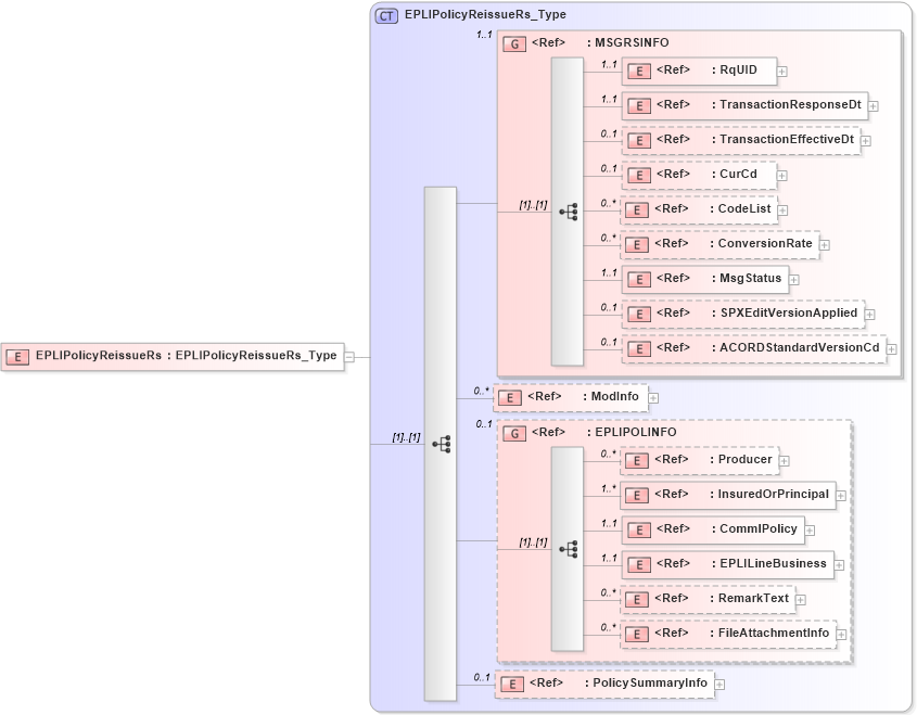 XSD Diagram of EPLIPolicyReissueRs in schema acord-pcs-v1_16_0-ns-nodoc-codes_xsd (Acord - Property & Casualty/Surety Standards Program)