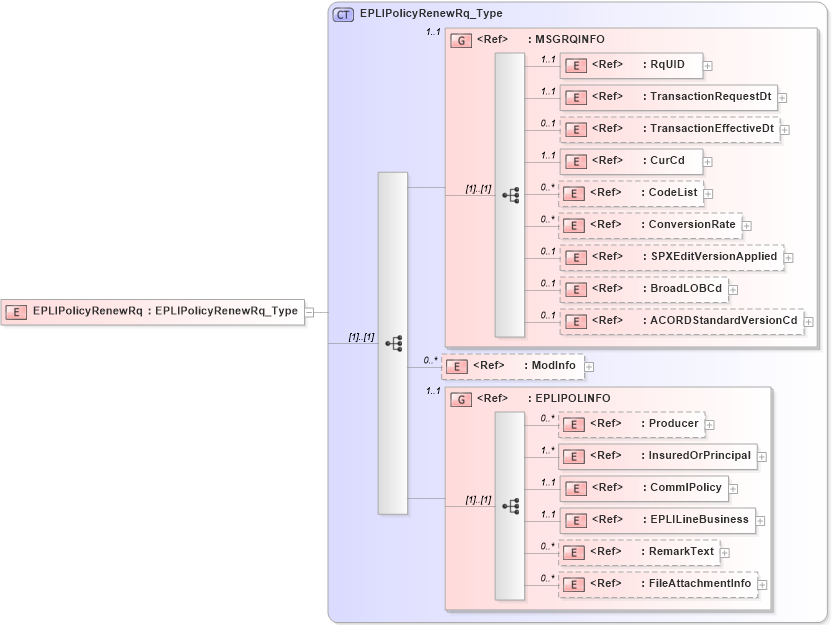 XSD Diagram of EPLIPolicyRenewRq in schema acord-pcs-v1_16_0-ns-nodoc-codes_xsd (Acord - Property & Casualty/Surety Standards Program)