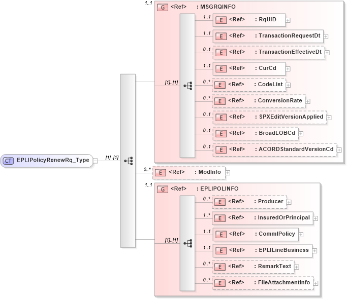 XSD Diagram of EPLIPolicyRenewRq_Type in schema acord-pcs-v1_16_0-ns-nodoc-codes_xsd (Acord - Property & Casualty/Surety Standards Program)