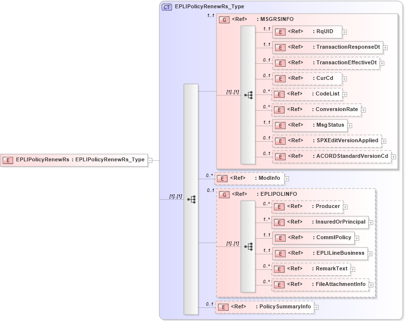 XSD Diagram of EPLIPolicyRenewRs in schema acord-pcs-v1_16_0-ns-nodoc-codes_xsd (Acord - Property & Casualty/Surety Standards Program)