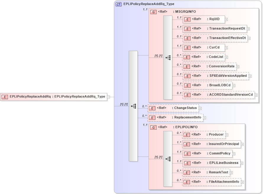 XSD Diagram of EPLIPolicyReplaceAddRq in schema acord-pcs-v1_16_0-ns-nodoc-codes_xsd (Acord - Property & Casualty/Surety Standards Program)