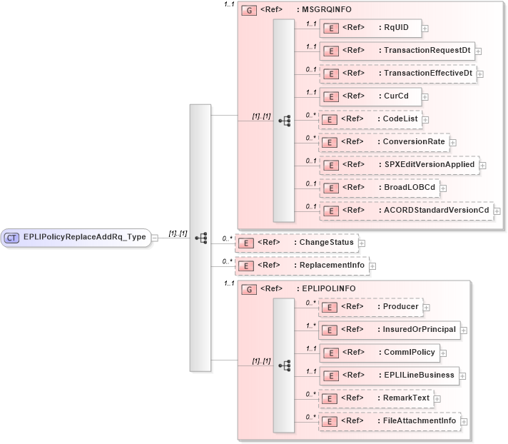 XSD Diagram of EPLIPolicyReplaceAddRq_Type in schema acord-pcs-v1_16_0-ns-nodoc-codes_xsd (Acord - Property & Casualty/Surety Standards Program)