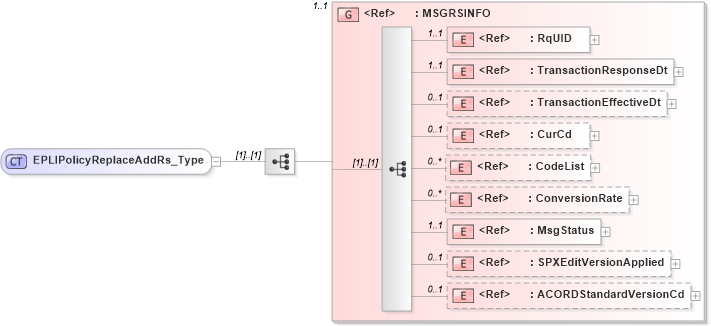 XSD Diagram of EPLIPolicyReplaceAddRs_Type in schema acord-pcs-v1_16_0-ns-nodoc-codes_xsd (Acord - Property & Casualty/Surety Standards Program)