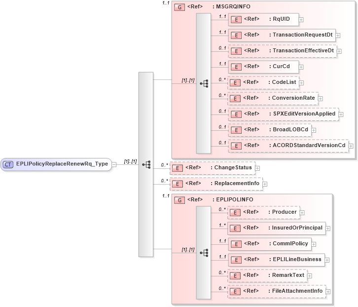 XSD Diagram of EPLIPolicyReplaceRenewRq_Type in schema acord-pcs-v1_16_0-ns-nodoc-codes_xsd (Acord - Property & Casualty/Surety Standards Program)