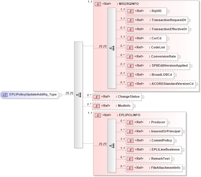 XSD Diagram of EPLIPolicyUpdateAddRq_Type in schema acord-pcs-v1_16_0-ns-nodoc-codes_xsd (Acord - Property & Casualty/Surety Standards Program)