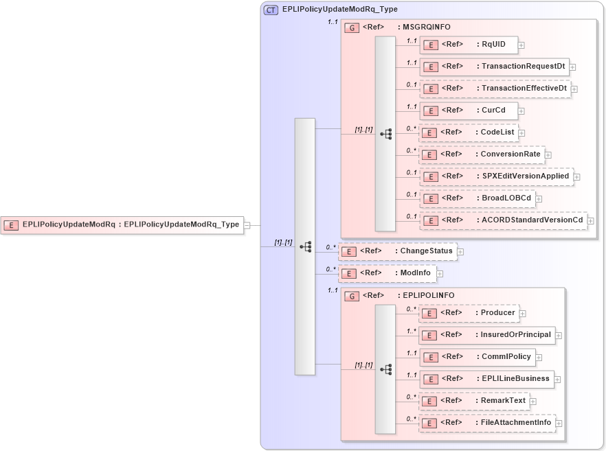 XSD Diagram of EPLIPolicyUpdateModRq in schema acord-pcs-v1_16_0-ns-nodoc-codes_xsd (Acord - Property & Casualty/Surety Standards Program)