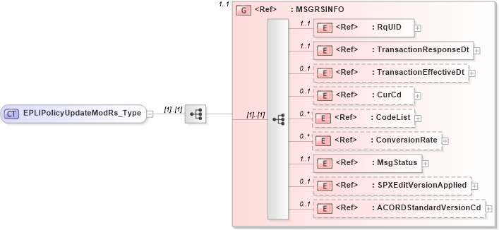 XSD Diagram of EPLIPolicyUpdateModRs_Type in schema acord-pcs-v1_16_0-ns-nodoc-codes_xsd (Acord - Property & Casualty/Surety Standards Program)