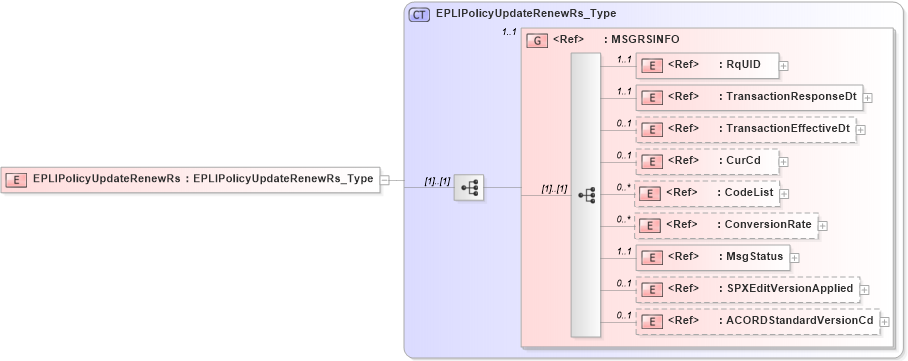 XSD Diagram of EPLIPolicyUpdateRenewRs in schema acord-pcs-v1_16_0-ns-nodoc-codes_xsd (Acord - Property & Casualty/Surety Standards Program)