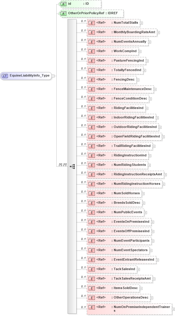 XSD Diagram of EquineLiabilityInfo_Type in schema acord-pcs-v1_16_0-ns-nodoc-codes_xsd (Acord - Property & Casualty/Surety Standards Program)