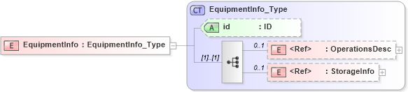 XSD Diagram of EquipmentInfo in schema acord-pcs-v1_16_0-ns-nodoc-codes_xsd (Acord - Property & Casualty/Surety Standards Program)