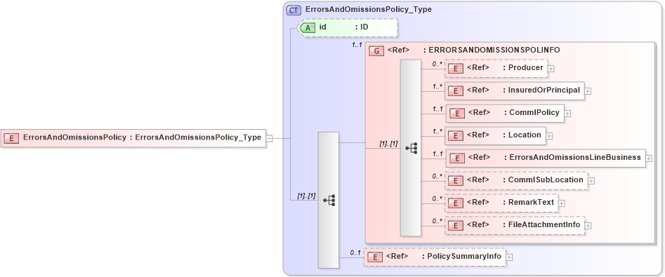 XSD Diagram of ErrorsAndOmissionsPolicy in schema acord-pcs-v1_16_0-ns-nodoc-codes_xsd (Acord - Property & Casualty/Surety Standards Program)