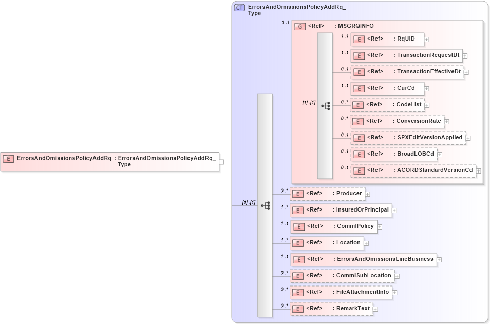 XSD Diagram of ErrorsAndOmissionsPolicyAddRq in schema acord-pcs-v1_16_0-ns-nodoc-codes_xsd (Acord - Property & Casualty/Surety Standards Program)